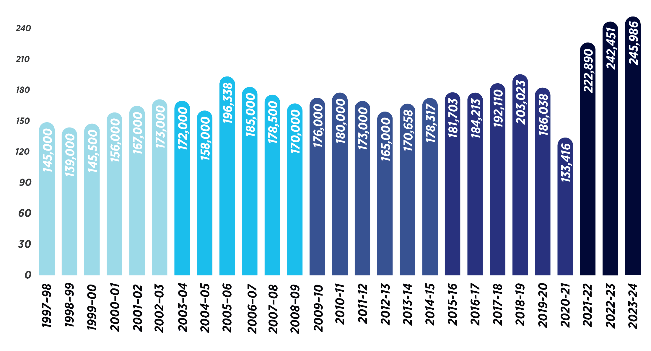 graph depicting the overall membership numbers over time